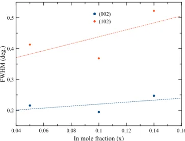 Fig. 6 shows the In mole fraction dependent FWHM values for both symmetric and asymmetric peaks of studied samples