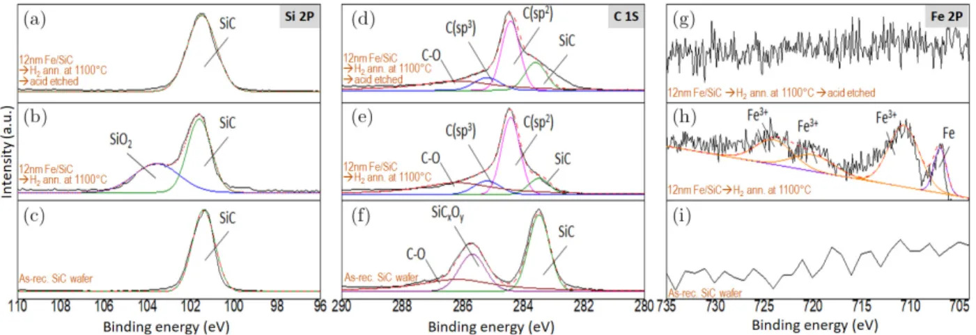 Fig. 2. (Color online) The e®ect of acid treatment on substrates coated by electron beam and annealed with hydrogen at high temperature: (a) SEM image and EDX results of the sample annealed with hydrogen for 30 min at 1100  C after 12 nm Fe coating, (b) S