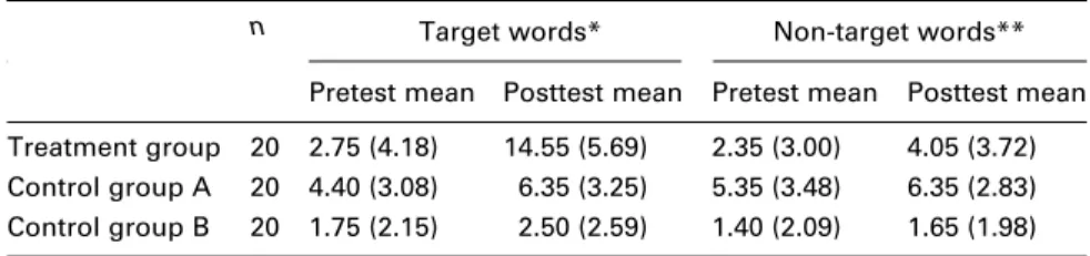 Table 1  Pretest and posttest results, receptive vocabulary, target vs. non-target  words (SD is given in brackets)