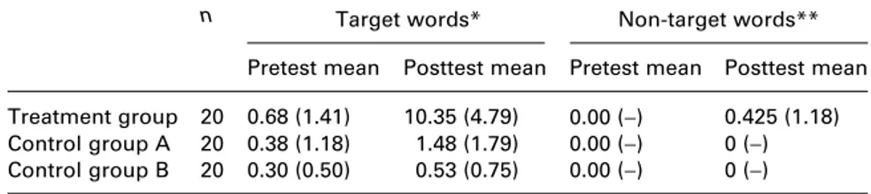 Table 2  Post hoc comparisons, receptive vocabulary test gain scores, target words Mean difference Standard error Significance