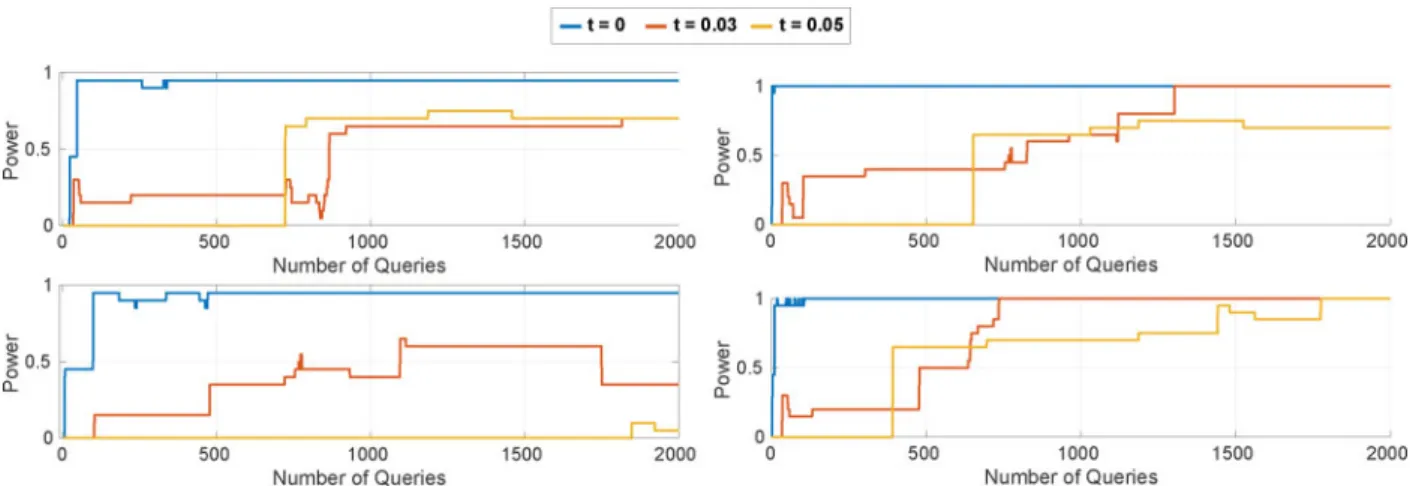 Fig. 6. The utility loss of the beacon responses considering the SNPs with low MAF values