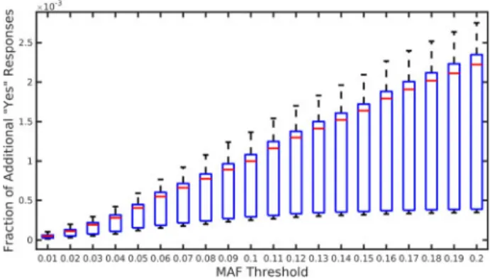 Fig. 7. The utility loss of the beacon responses considering the SNPs with low MAF values