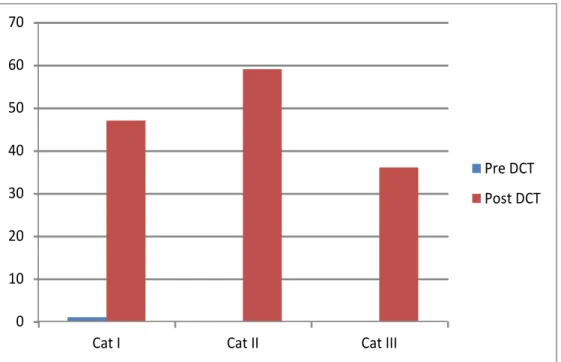 Figure 1 shows the total number of correctly produced idiomatic expressions in  the pre- and post-DCTs
