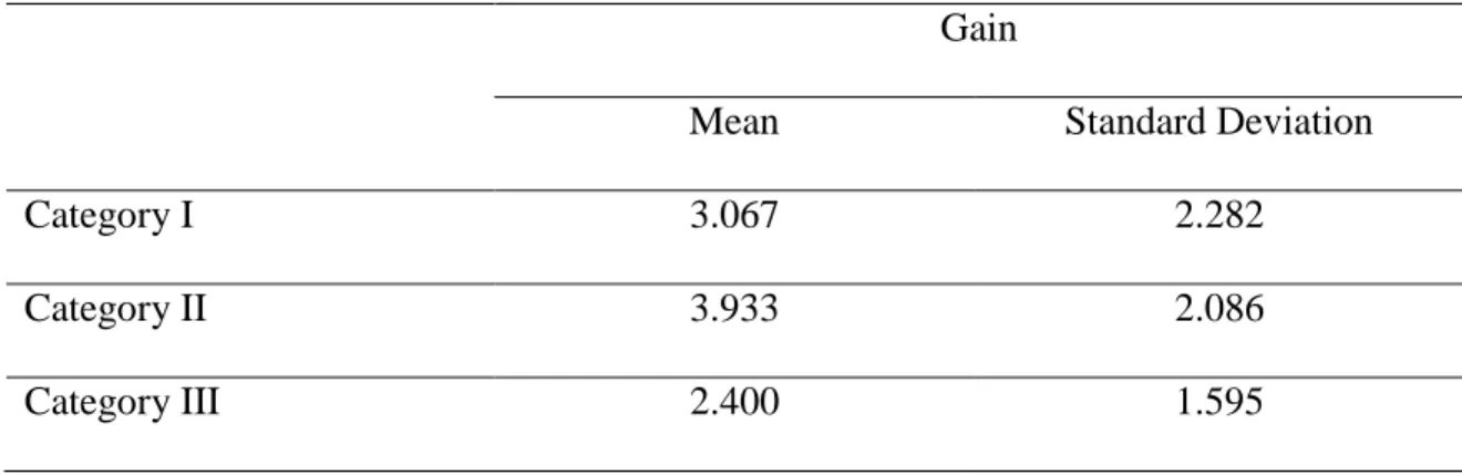 Table 4 presents the mean gain scores of the individual participants within each category  of idioms between the pre- and post-DCT and the standard deviation for each