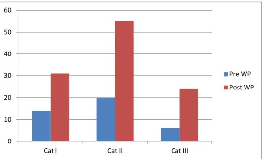 Figure 3. The total scores of the participants among the three categories on the pre- and  post-Writing Prompt 