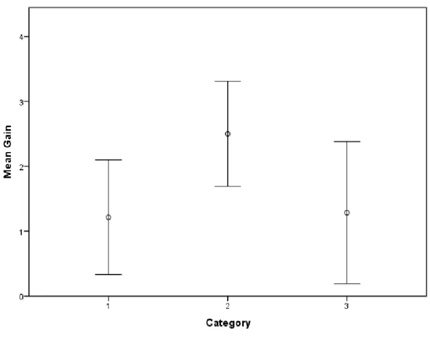 Figure 4. The 95% confidence intervals of the mean gain scores on the Writing Prompt  among the three categories 