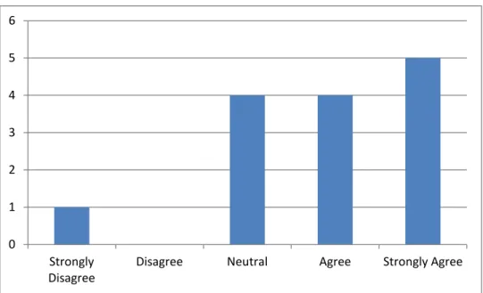Figure 6. Frequency of responses to questionnaire item 2 