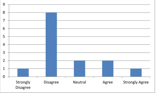 Figure 8. Frequency of responses to questionnaire item 4 