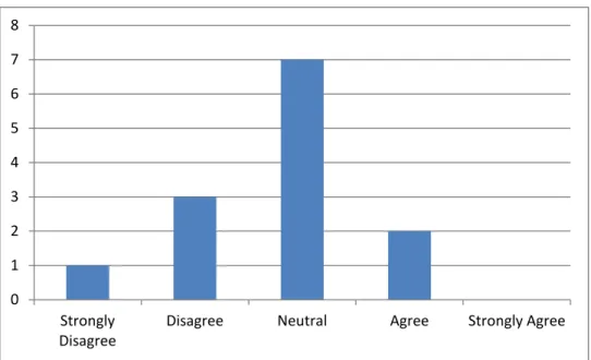 Figure 9. Frequencies of responses to questionnaire item 5 