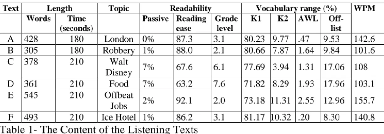 Table 1- The Content of the Listening Texts   