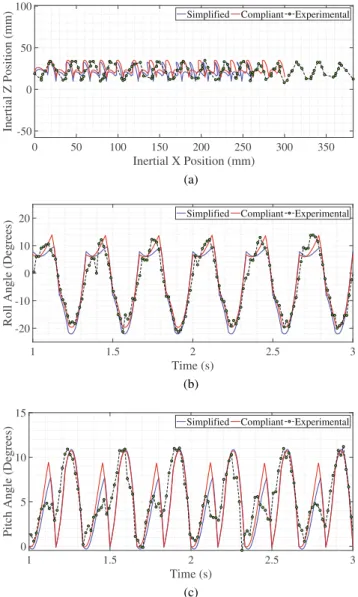 Fig. 17 Dynamic simulation and experimental results of MinIAQ ’s trot gait locomotion at 3.0 Hz motor speed with the compliant and simplified leg kinematics