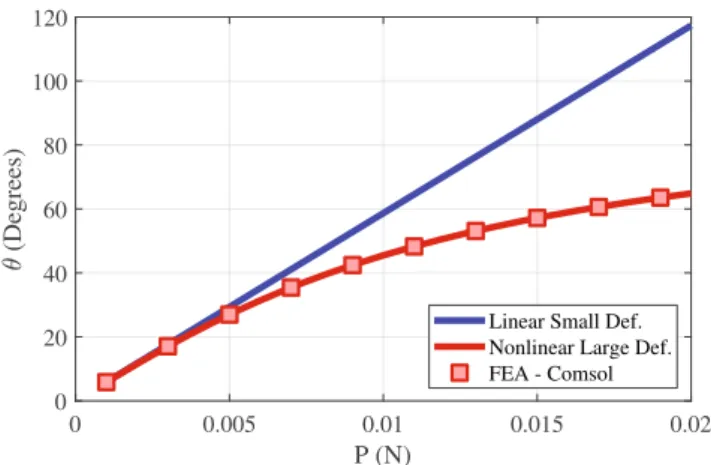 Fig. 7 (a) A single joint compliant mechanism test setup, used in experiments to verify large deflection analysis
