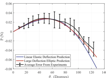 Fig. 11 Experimental torque limit versus angular deflection for an unloaded and loaded leg under a payload of Dy= 1.7 g, carried at the tip of the leg (see Figs