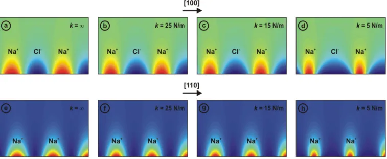 Figure 3 displays 2D maps of F z for both [100] and [110]