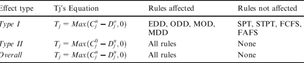 Table 1. Corresponding T j equations to due date variation e ect types.
