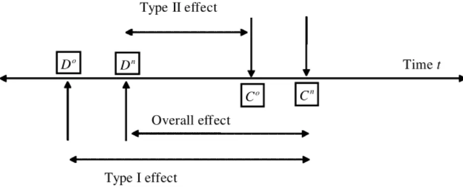 Figure 2. Illustration of Type-I, Type-II and overall DV e ects.