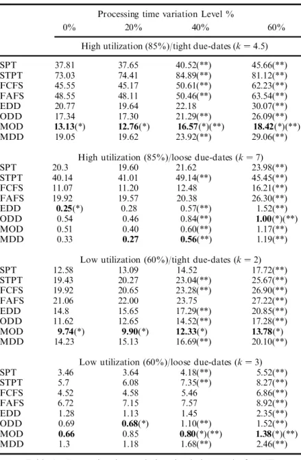 Table 4. Processing time variation simulation results for MT.