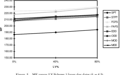 Figure 5. MF versus LV/Scheme 1/loose due dates (k 4:5).