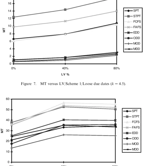 Figure 8. MT versus LV/Scheme 2/tight due dates (k 2:6).