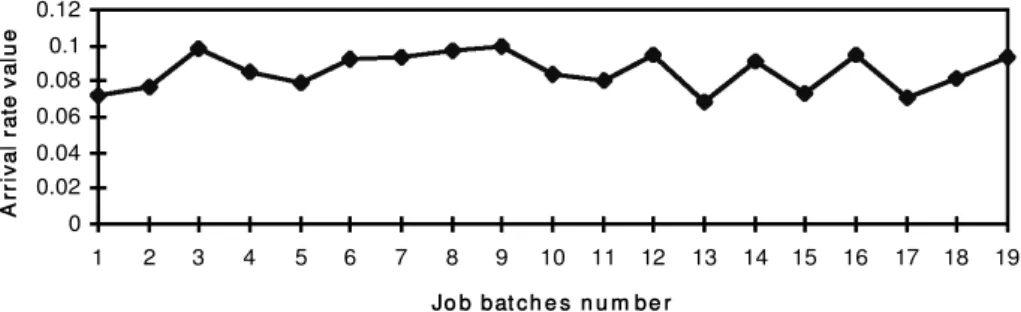 Figure 1. (a) Illustration of random arrival rate.