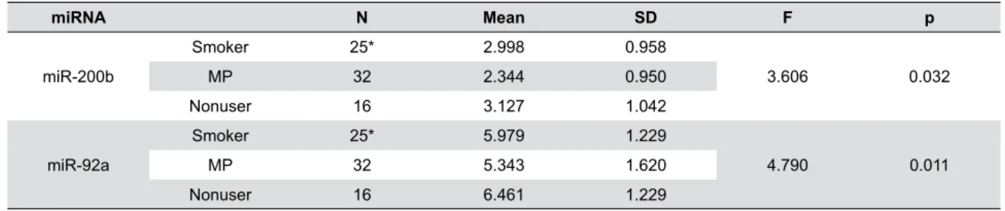 Table 1- Differentially expressed miRNAs related to duration and consumption of MP and smoking