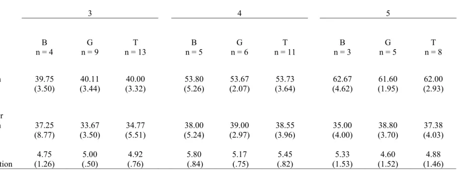 Table 1. Child and Mother Demographics by Age and Gender  