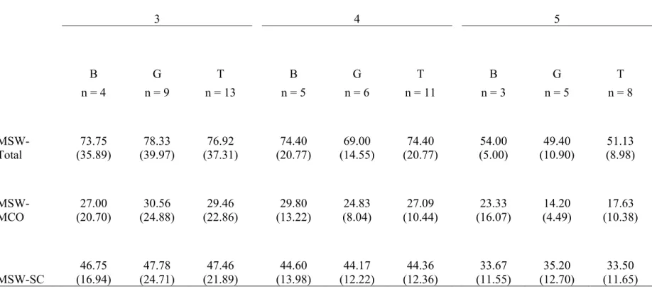 Table 3. Mean and Standard Deviations of Mothers’ talk by Age and Gender 