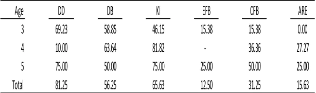 Table 4 contains children’s performances on ToM’ subtests as well as total  score: diverse desire (DD), diverse belief (DB), knowledge access (KI),  explicit false belief (EFB), content false belief (CFB), apparent-real emotions  (ARE), and ToM-Total