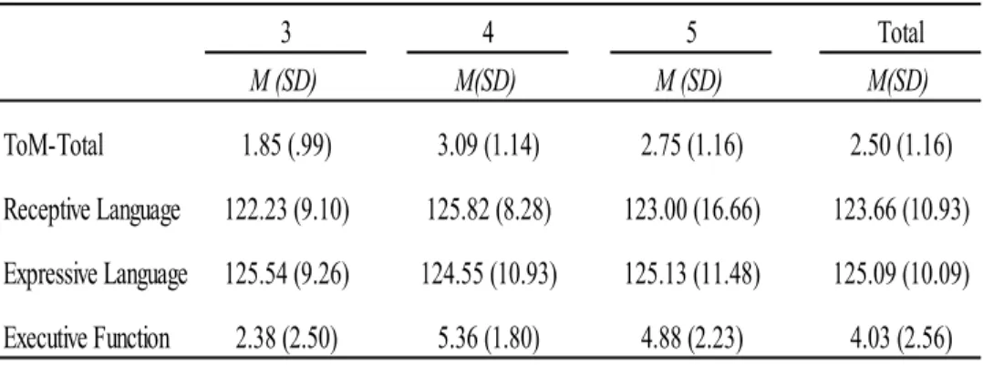 Table 5. Descriptive Statistics of the Control Variables 