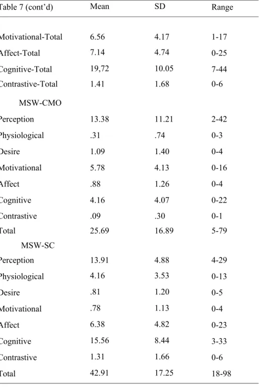 Table 7 (cont’d)  Mean  SD  Range 