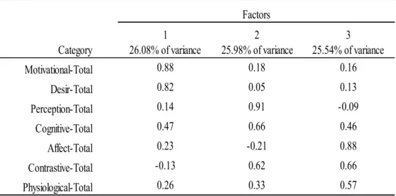 Table 8. Factor Analysis for Mothers’ Use of Mental State Words 