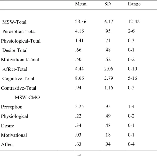 Table 9. Descriptive Statistics of Diversity of Mothers’ MSW  