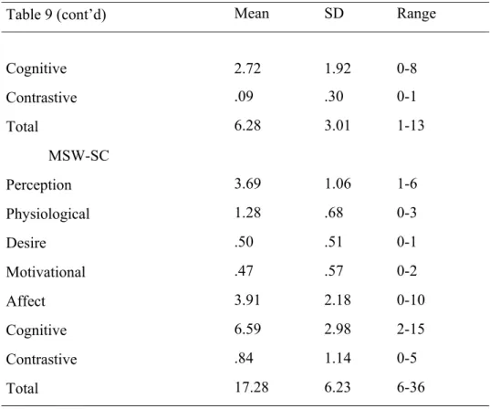 Table 9 (cont’d)   Mean            SD  Range 