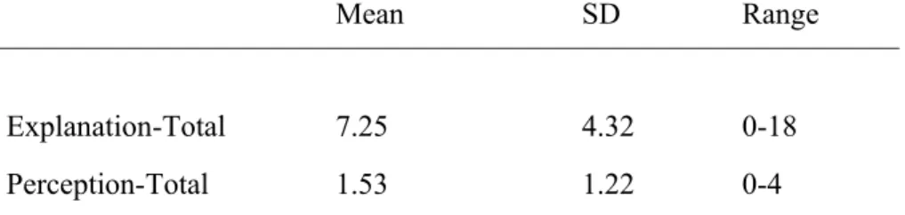 Table 11 contains descriptive statistics of causal explanations for mental state  words by mothers: total explanations, explicit explanations, and implicit  explanations
