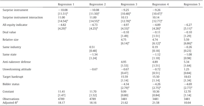 Table 6 reports regression results of the 3-day CAR for target ﬁrms at the merger announcement