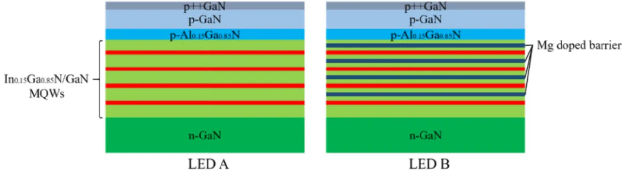 Fig. 2 (a) shows the experimental I-V characteristics for both devices measured under different temperatures