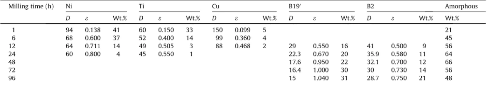 Fig. 1 shows the XRD spectra of the as-milled powders as a func- func-tion of milling time