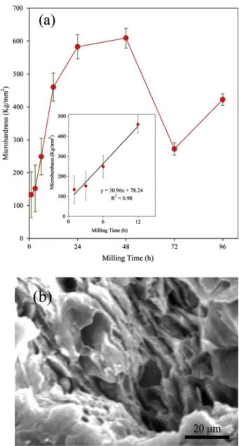 Fig. 4. (a) Variation of the Vickers microhardness of the prepared pellets as a function of milling time; (b) composite lamellar structure of the 3 h milled powder.