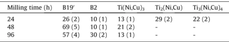 Fig. 7 compares the room temperature XRD pattern of 24 h, 48 h, and 96 h milled samples after the heating cycle to the  tem-perature (520 o C) well above the crystallization temperatures
