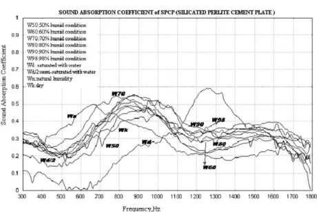 Fig. 6. Sound absorption coefﬁcients of SPCP (sodium silicate coated perlite–cement plate).