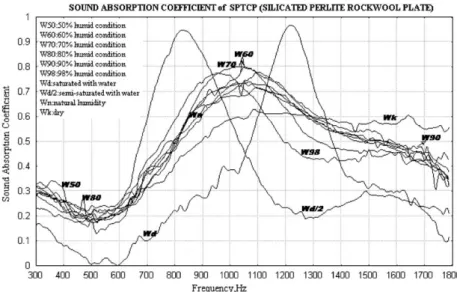 Fig. 8. Sound absorption coefﬁcients of SPTCP (sodium silicate coated perlite–rock wool–cement plate).