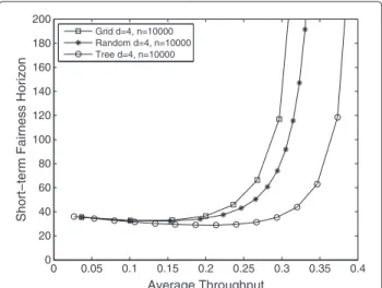 Figure 12 plots the short-term fair capacities of the tree and random topologies as d increases
