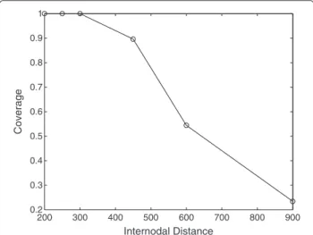 Figure 15 Coverage of the simulated Wi-Fi deployment for diﬀerent internodal distances.
