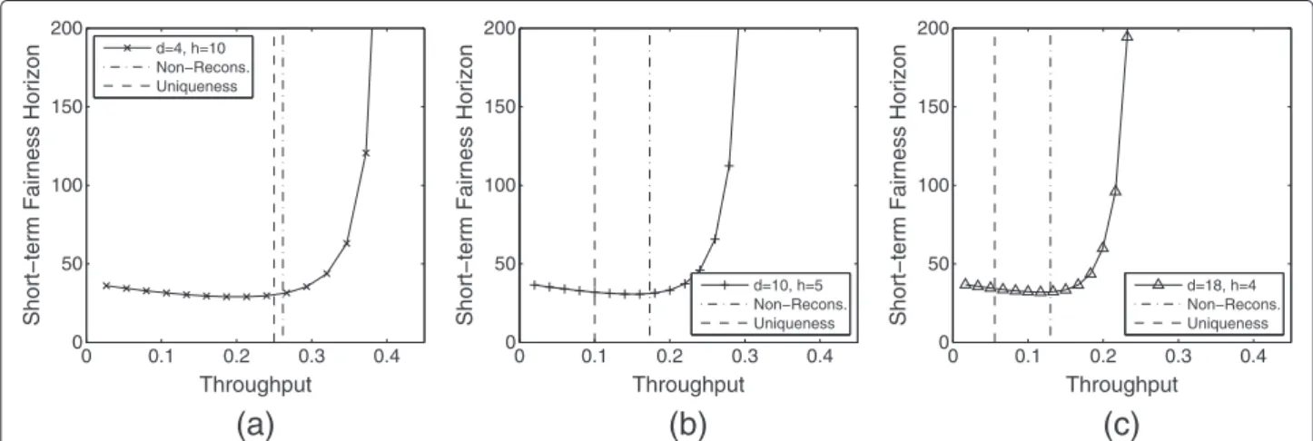 Figure 16 The uniqueness threshold, non-reconstruction bound, and the short-term fairness horizon for tree topologies with (a) d = 4 (b) d = 10 (c) d = 18.
