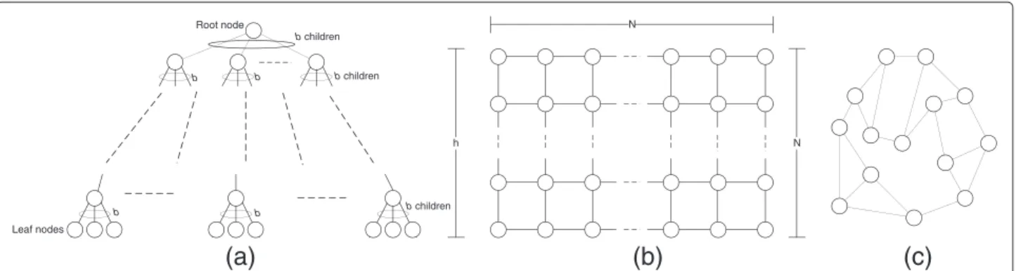 Figure 1 Studied topologies. (a) The tree topology that we study. Each node has b children except leaf nodes