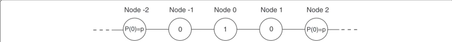 Figure 2 States of nodes in a line topology. Node 0 is transmitting, Nodes −1 and 1 are therefore idle and Nodes −2 and 2 are active with probability p.
