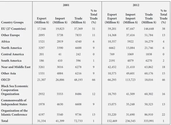 Table 1. The Change in Trade Structure of Turkey between 2001 and 2012 3 .
