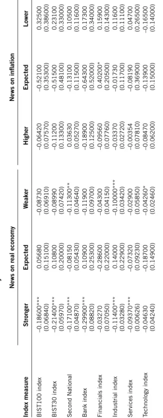 Table 6. U.S. economic news and volatility News on real economyNews on inflation Index measure StrongerExpectedWeakerHigherExpectedLower BIST100 index–0.18600*** (0.06840)0.05680(0.15100)–0.08730(0.06910)–0.06420(0.07570)–0.52100(0.35300)0.32500(0.38600) B