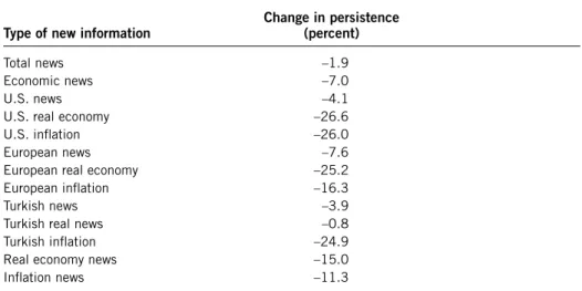 Table 9. New information arrival and persistence