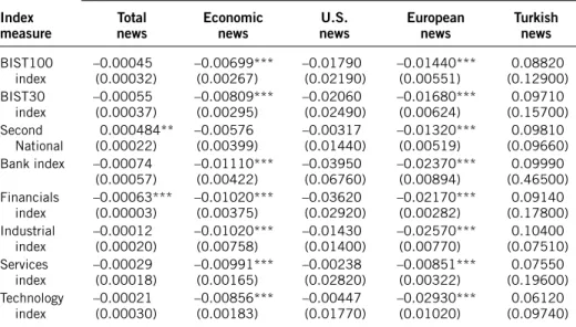 Table 5 presents our estimation results under the aforementioned classification. Results  indicate that higher-than-expected inflation leads to a decline in return volatility for all  indexes, which is consistent with our expectation